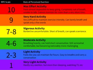 Perceived exertion scale with color-coded levels.